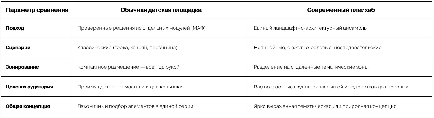 Чем плейхаб отличается от обычной детской площадки?
